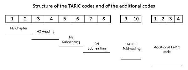 TARIC code