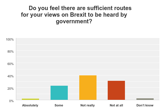 Are your views being heard chart