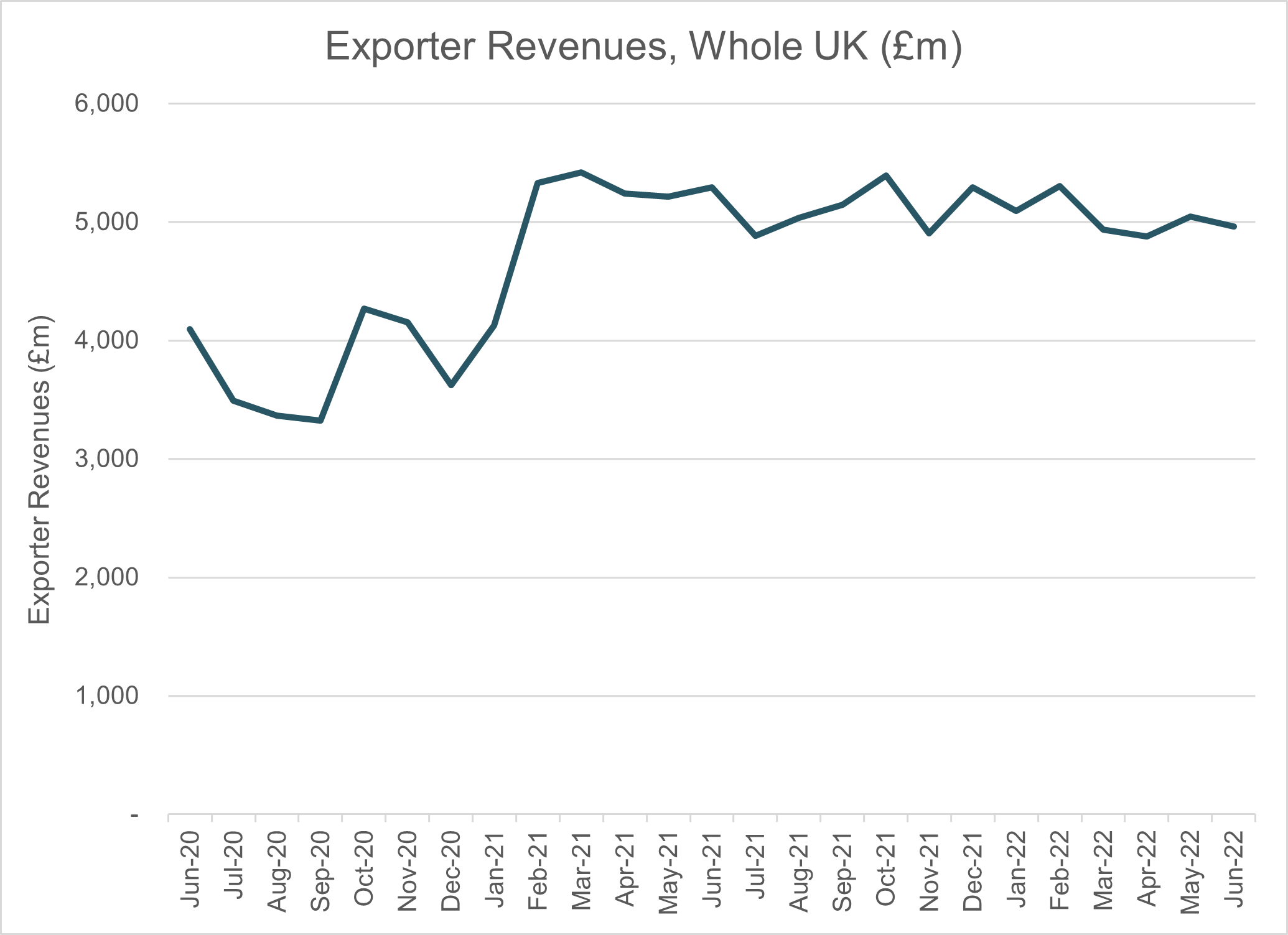 exporter revenue