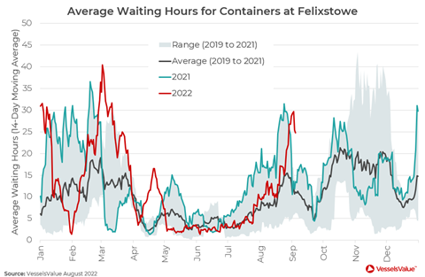 disruption times at Felixstowe