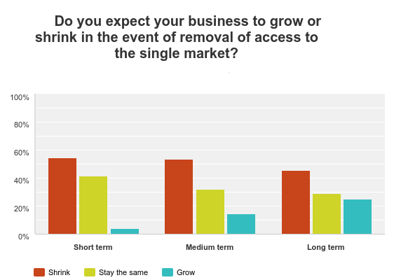 effect on business of removal of access to single market graph