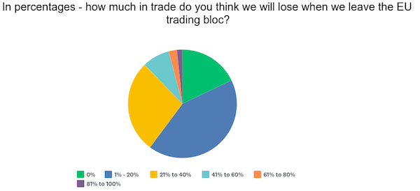 brexit trade lost survey