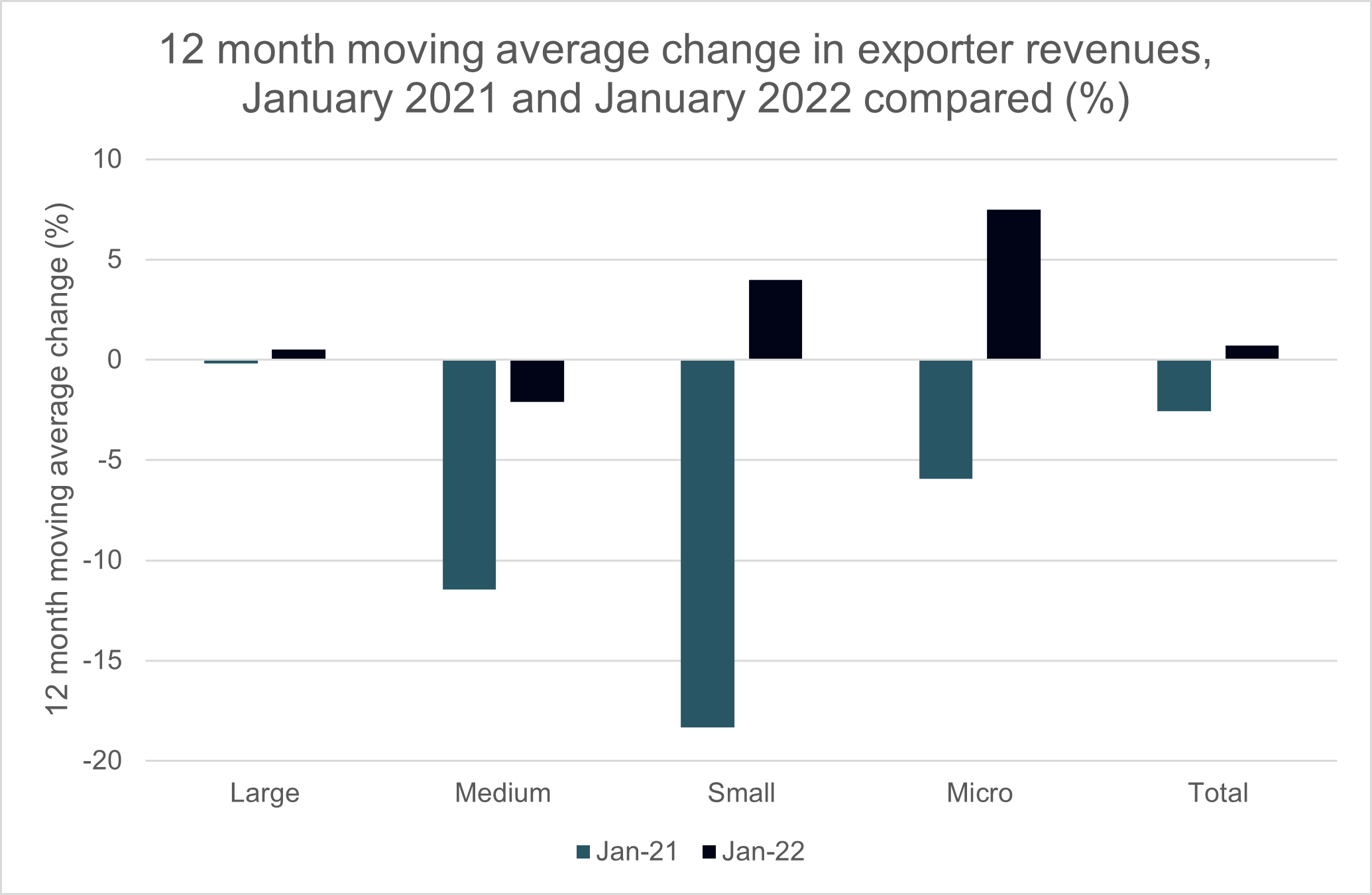change in uk exporter revenues jan 22