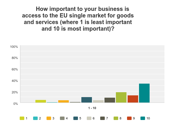 Access to single market importance chart