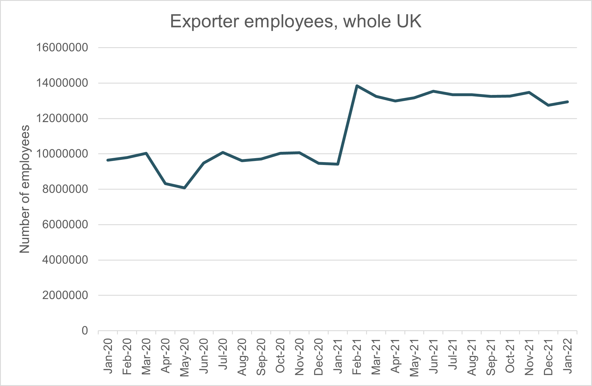 exporter employees