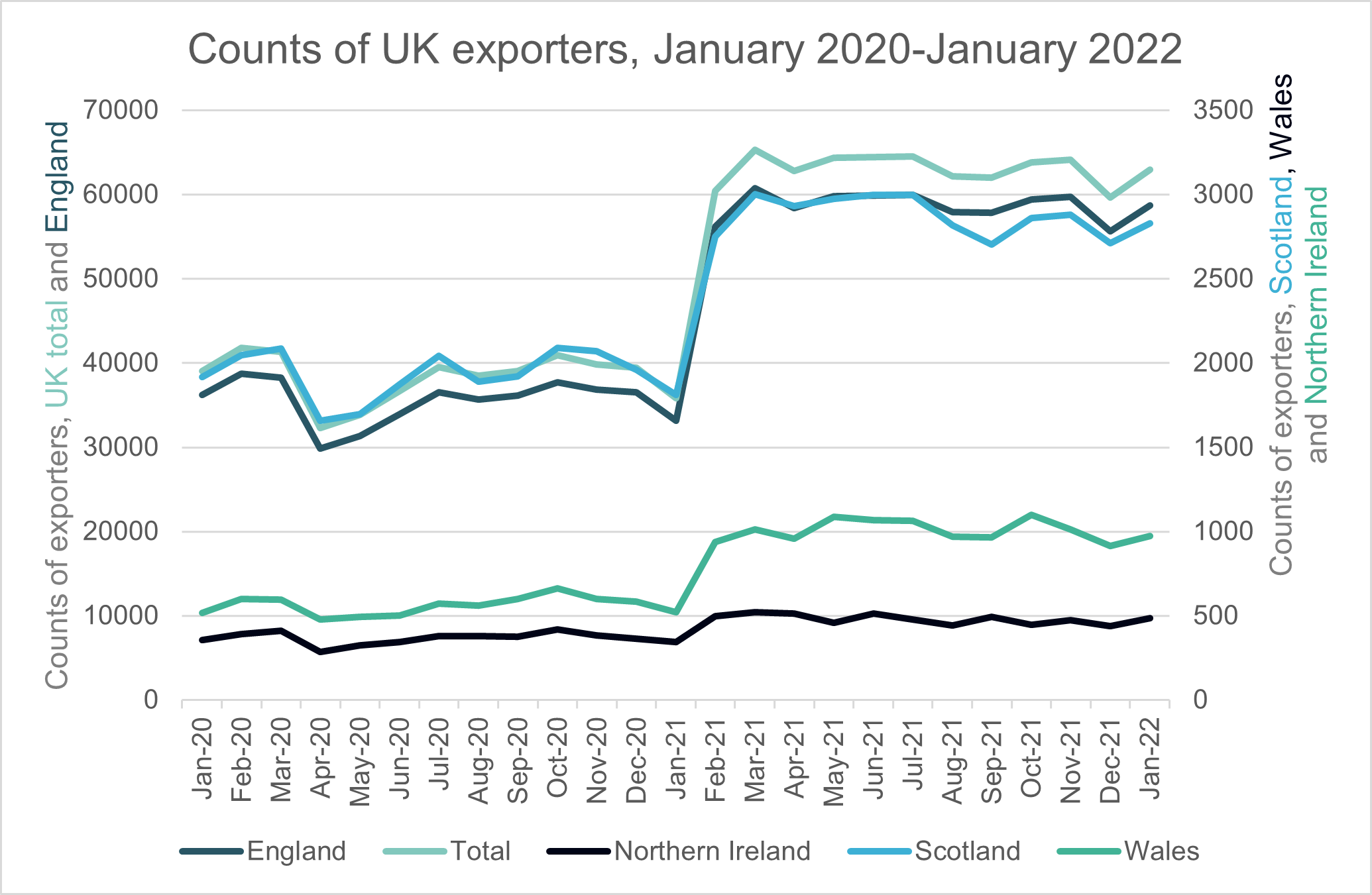 exporter count UK nations