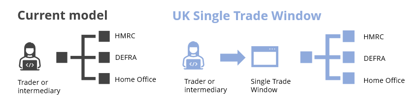 single trade window explained