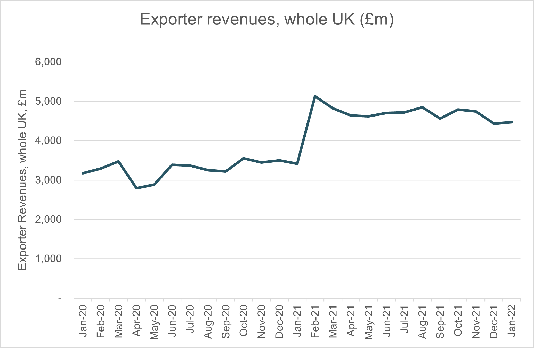exporter revenues uk feb 22