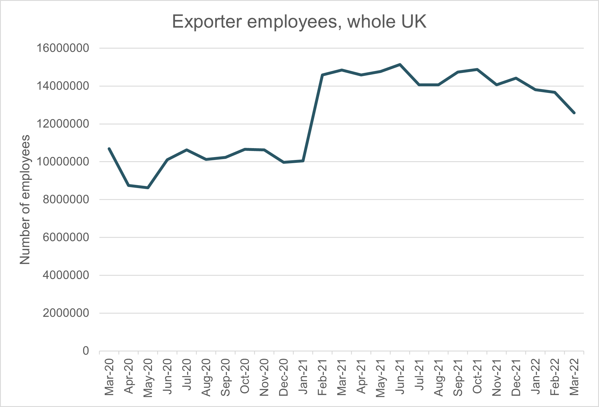 exporter employees april 22