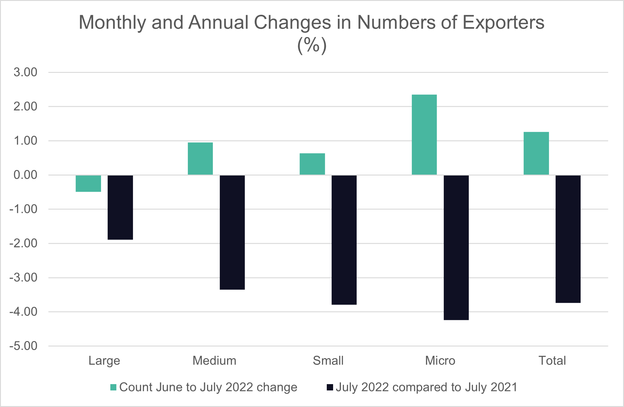 UK exporter Monitor Exporter Monthly revenues UK
