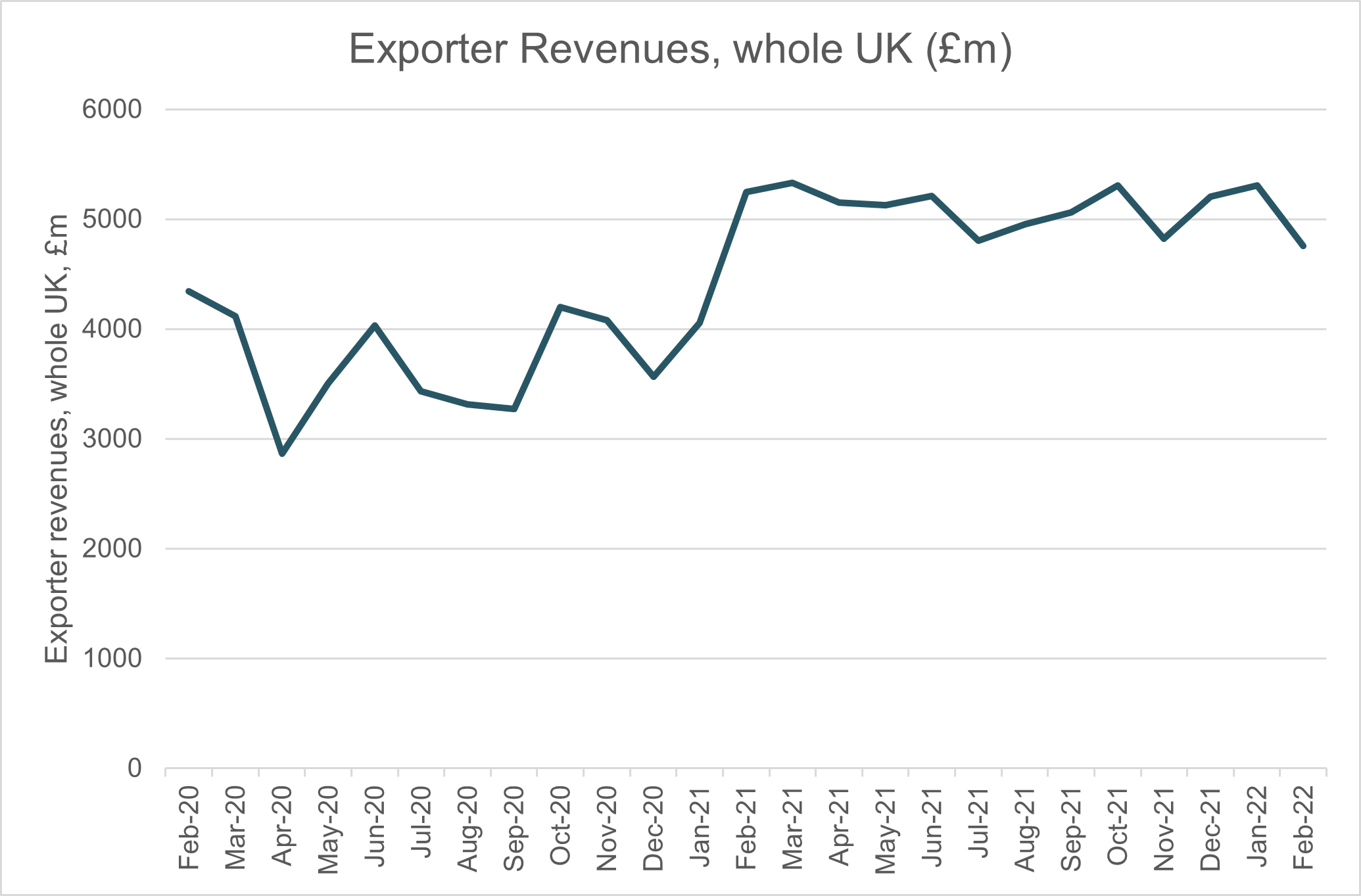 exporter revenues