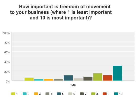 freedom of movement chart