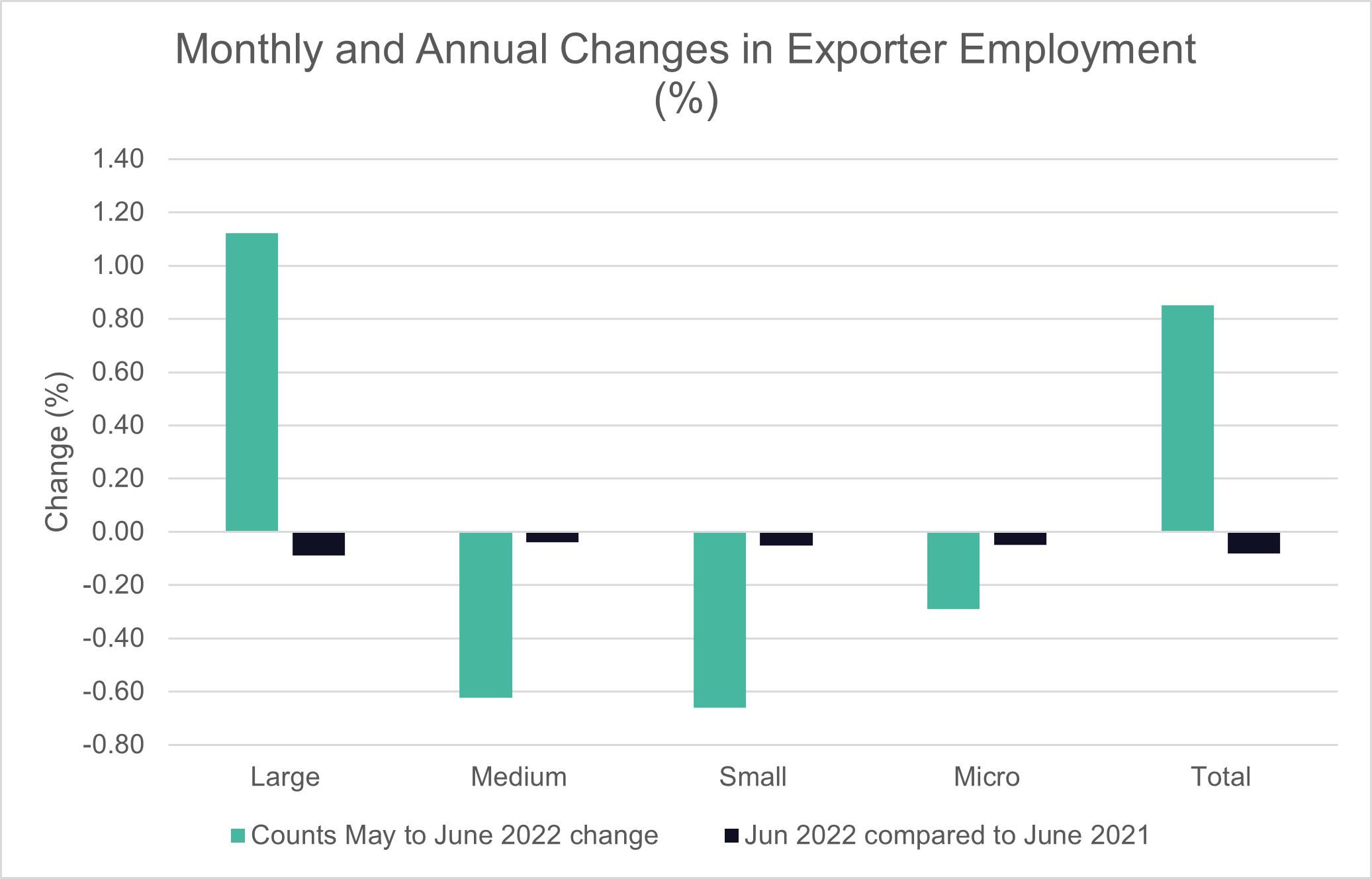 exporter employee change