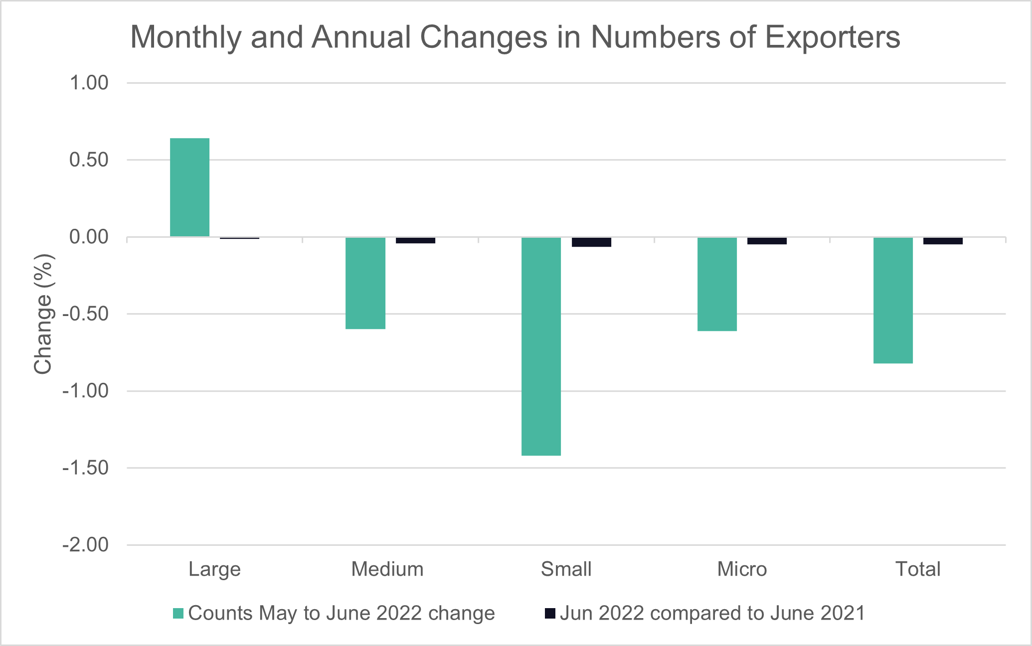 changes of exporters