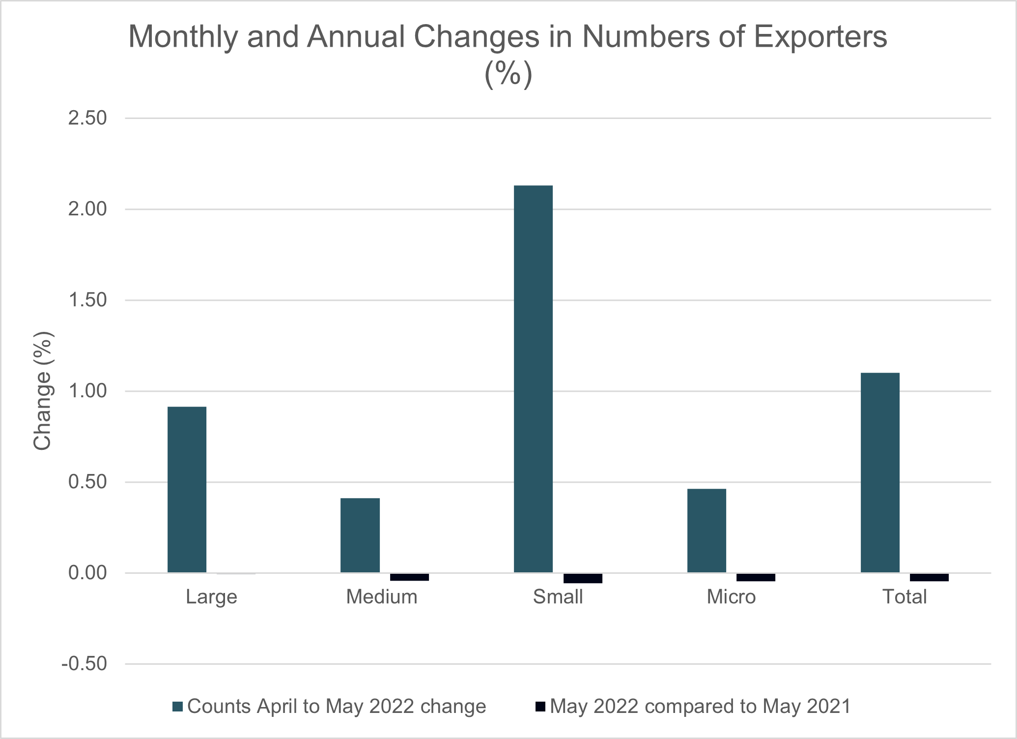 change in exporters june