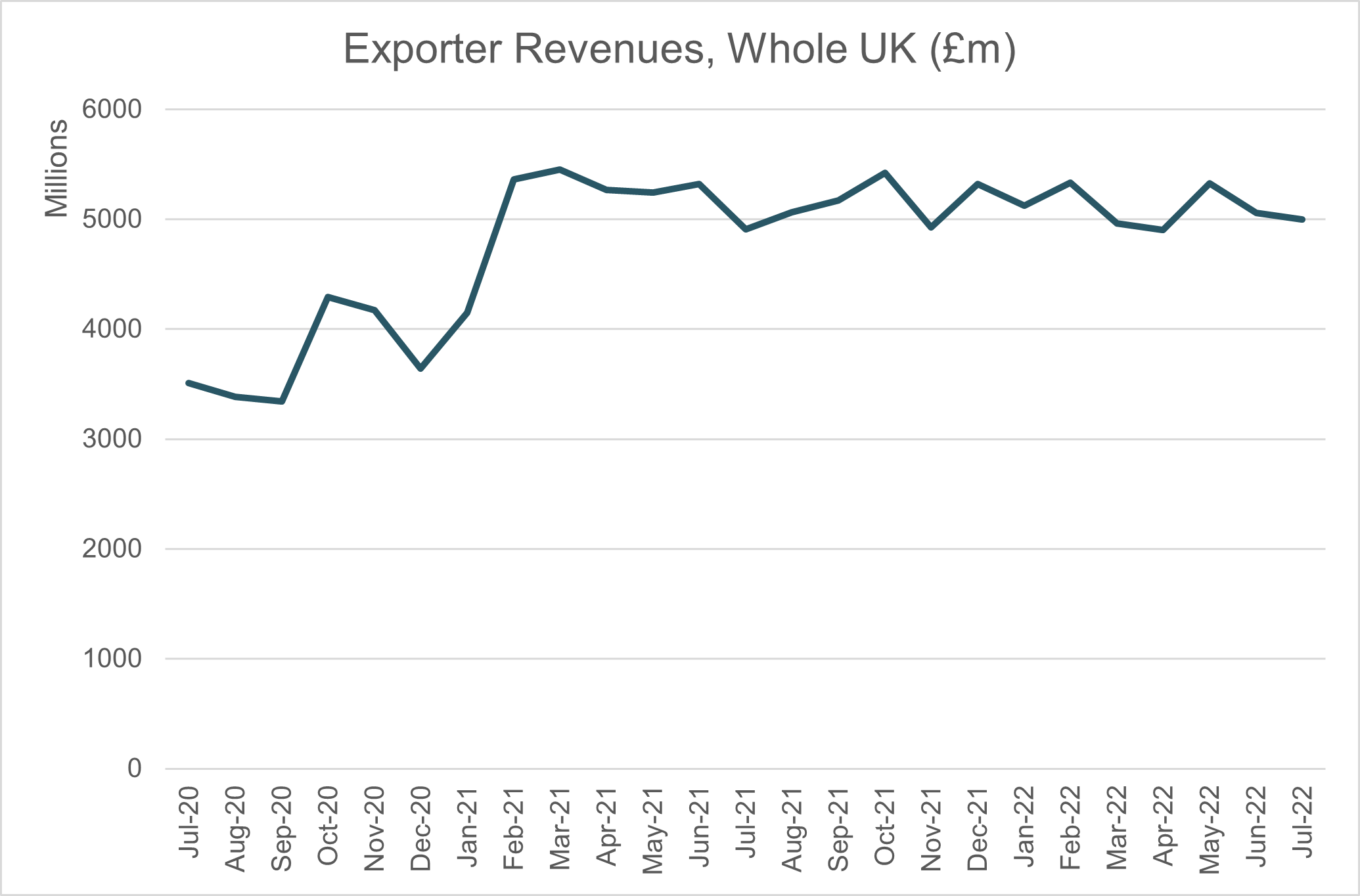 UK exporter Monitor Revenues UK
