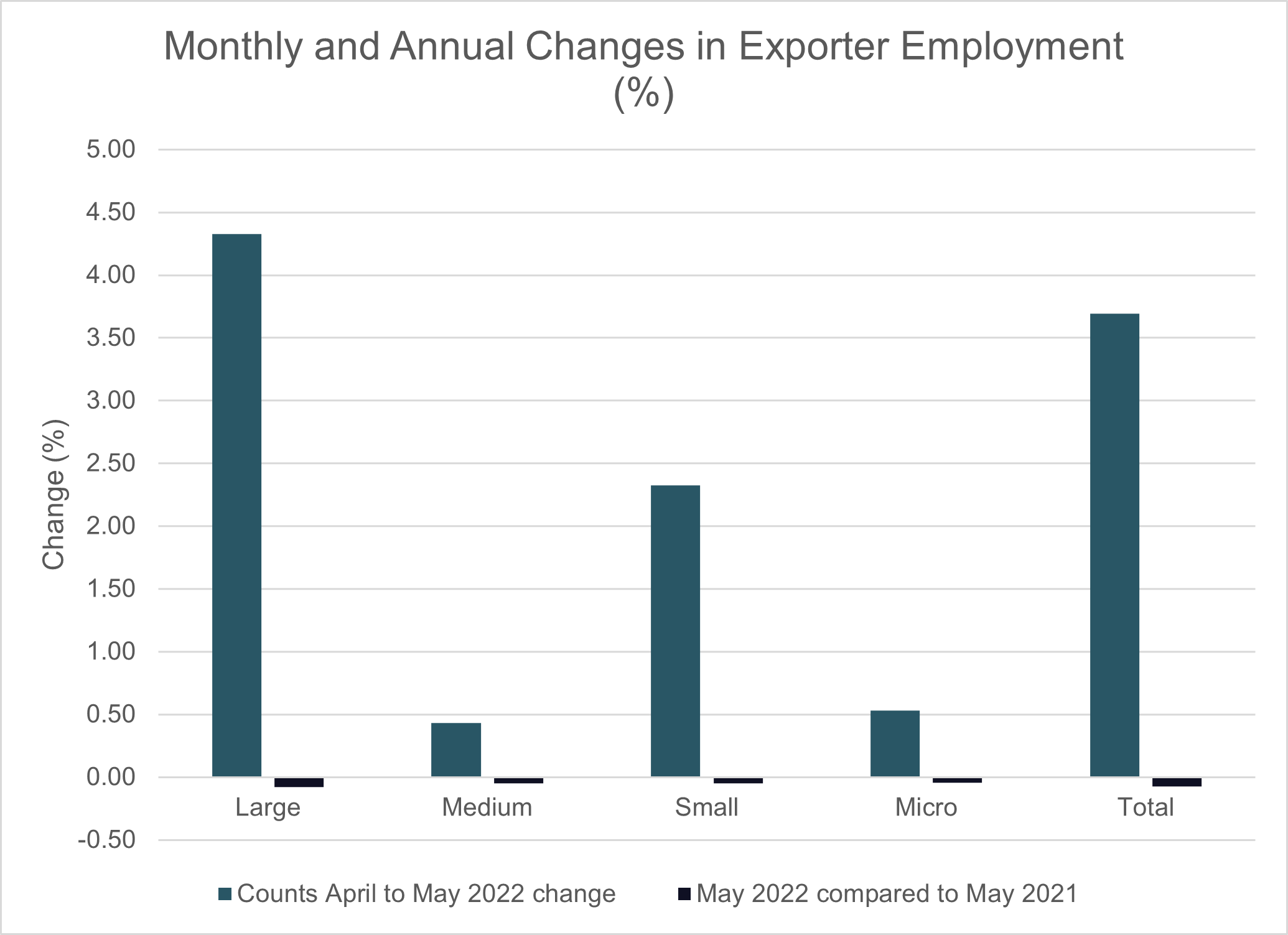 changes exporter employment