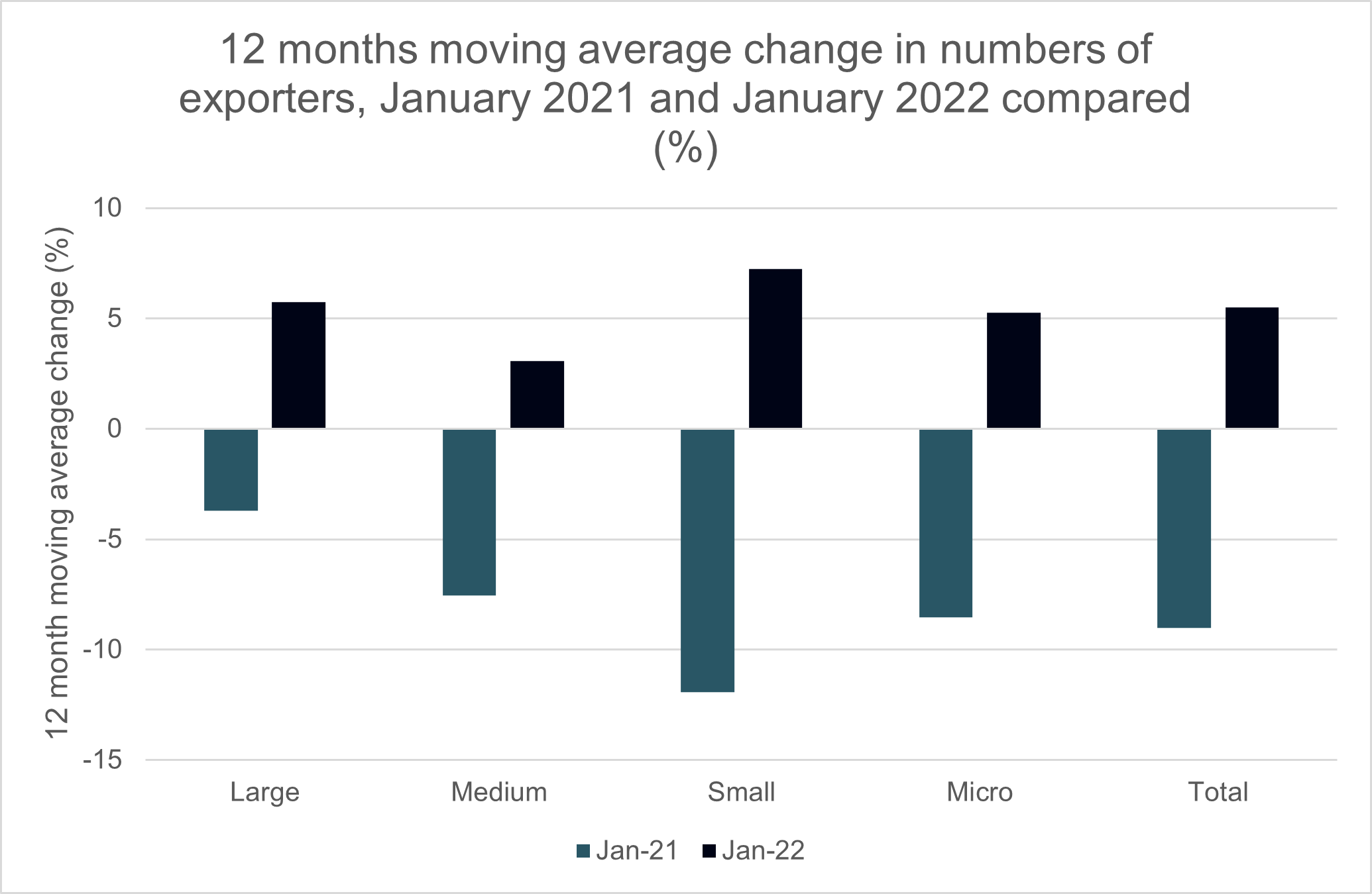 UK Exporters change jan 22