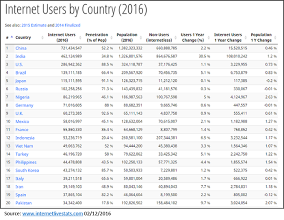 Internet user stats by country