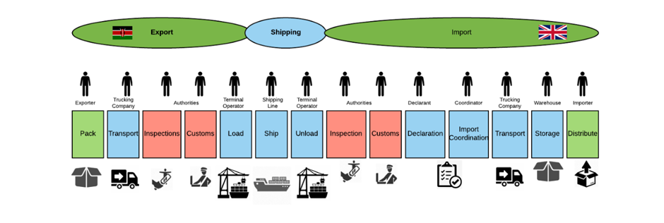 kenya uk supply chain