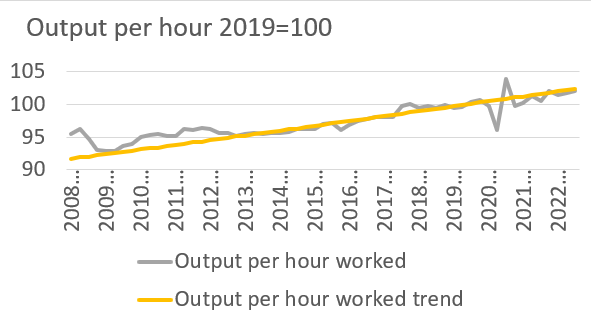 UK output per hour