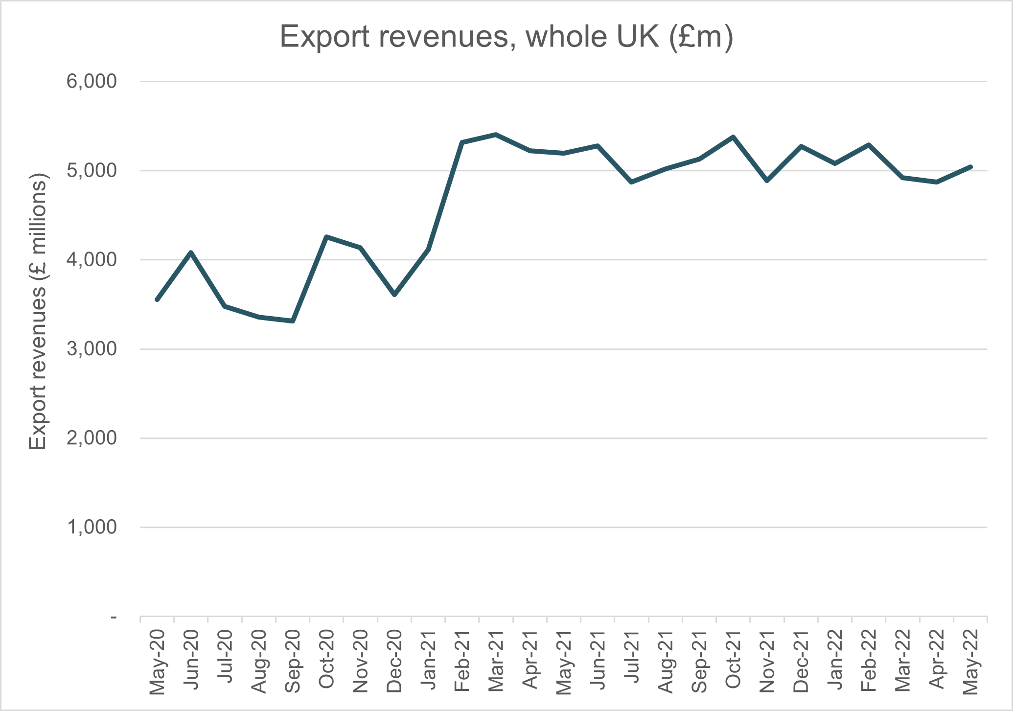 exporter revenues