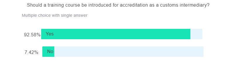 Poll results showing 92% of respondents want customs accreditation for intermediaries 