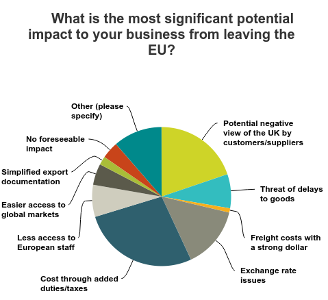 Most significant impact of leaving EU chart