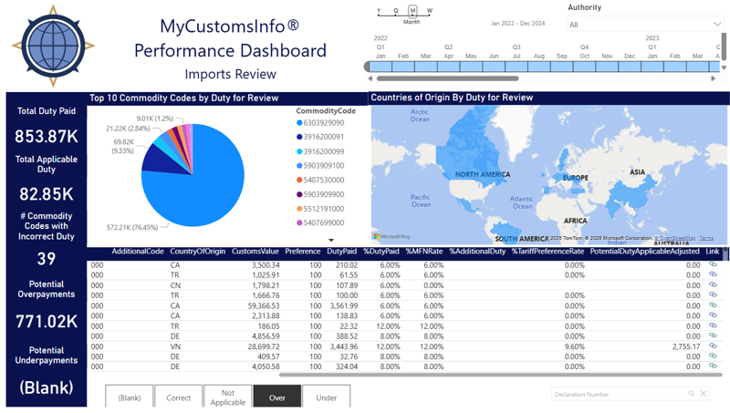 A screengrab of MyCustomsInfo performance dashboard