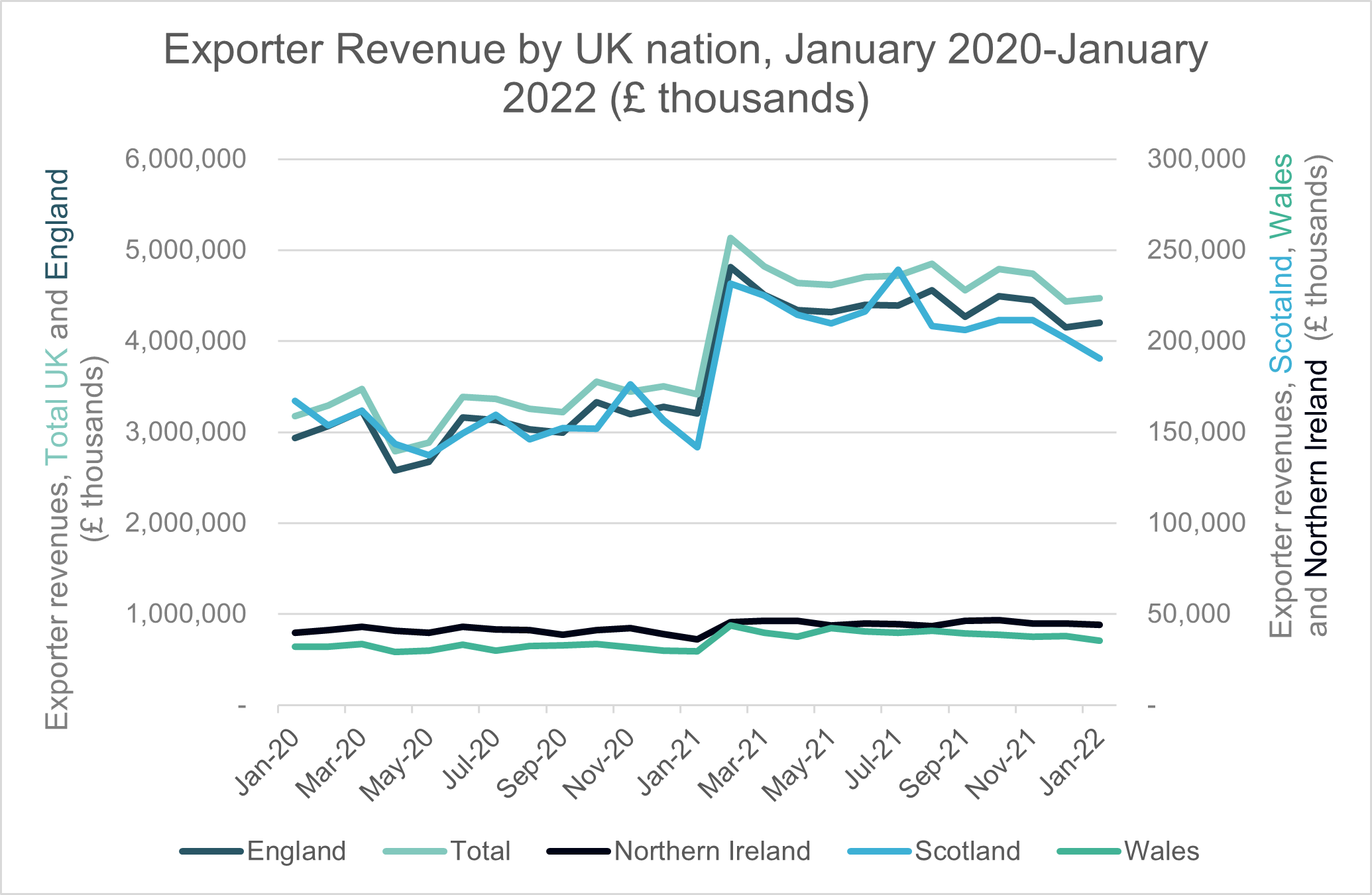 exporter revenue - uk nations