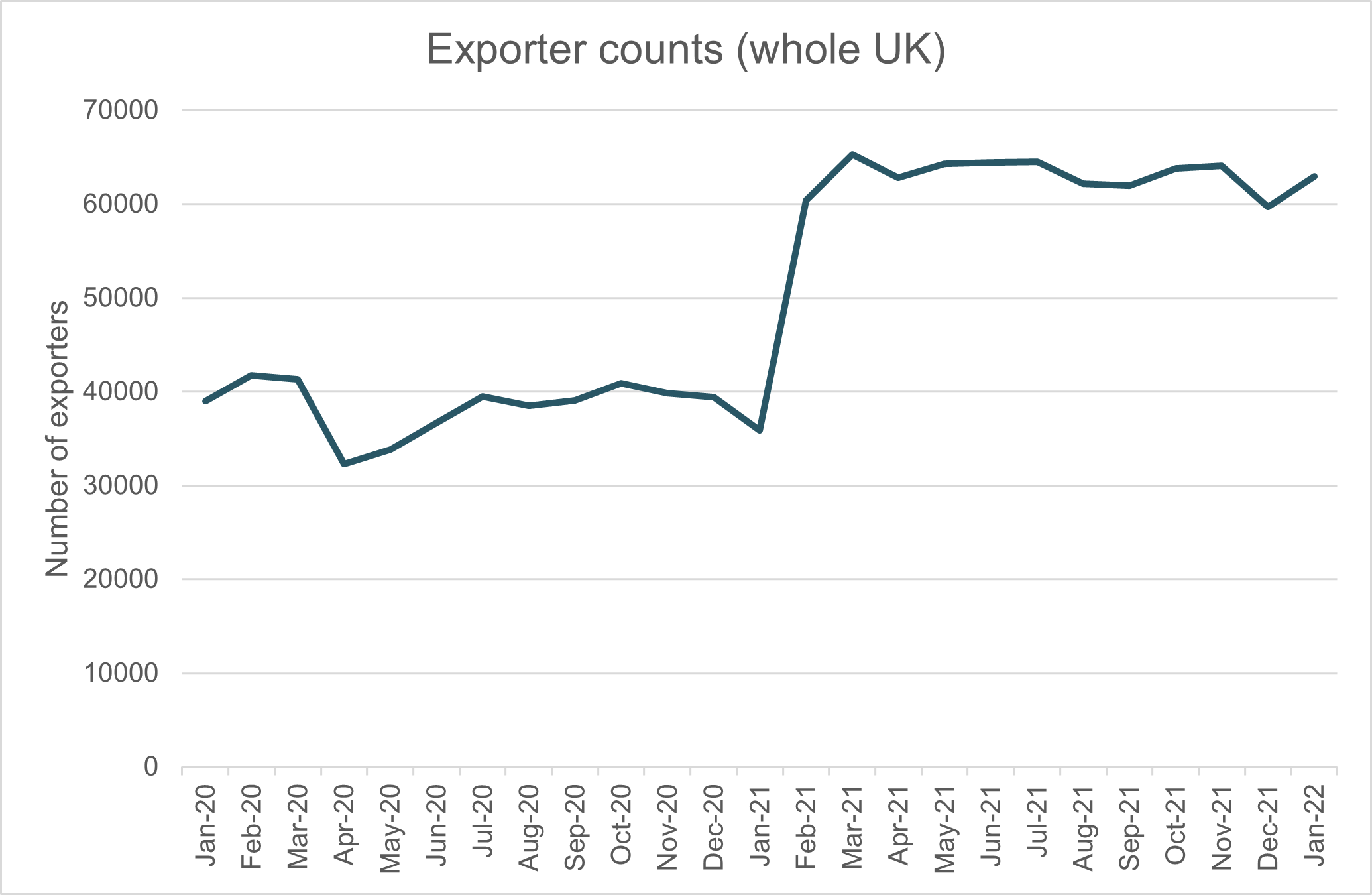 exporter count UK feb 22