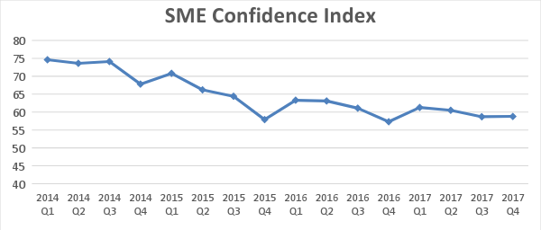 sme confidence