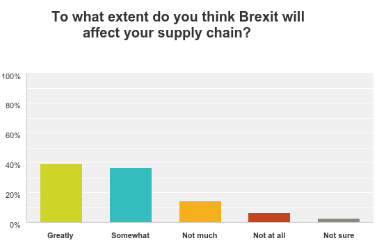 Supply Chain chart