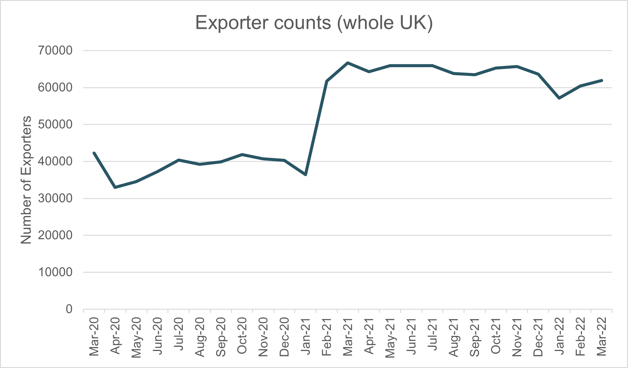 april exporter counts