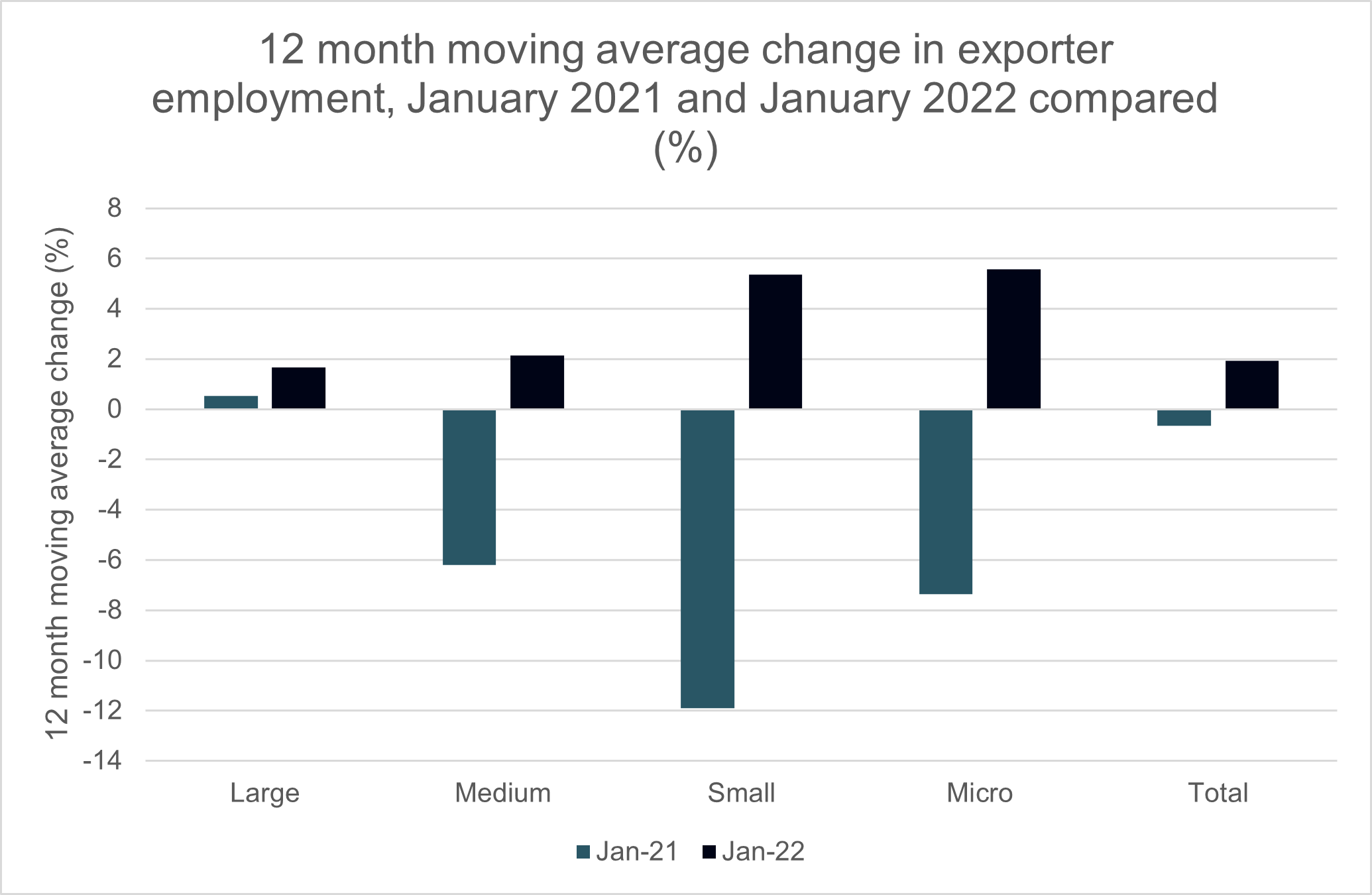 exporter employees change uk jan 22