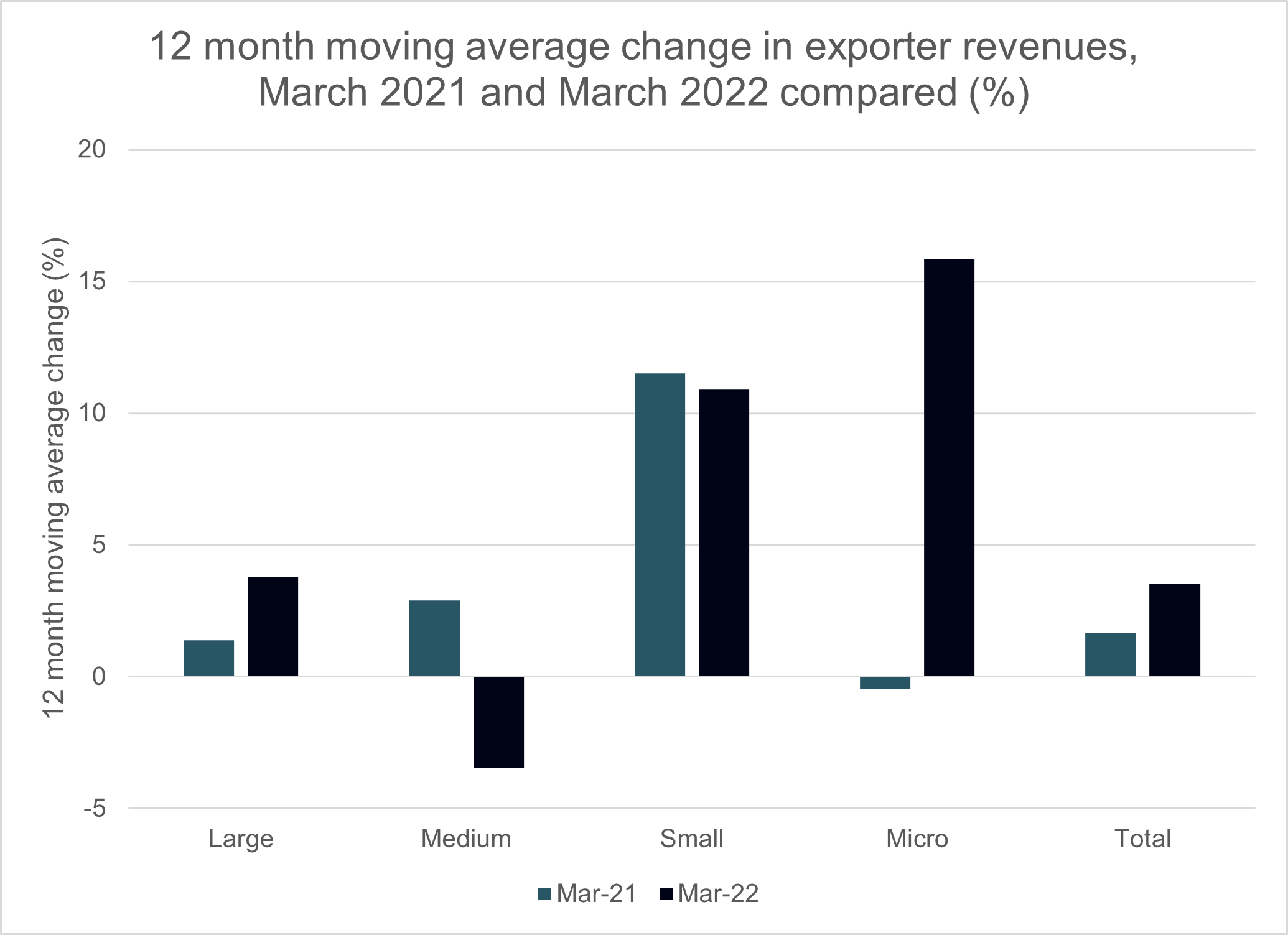 12 month exporter revenues