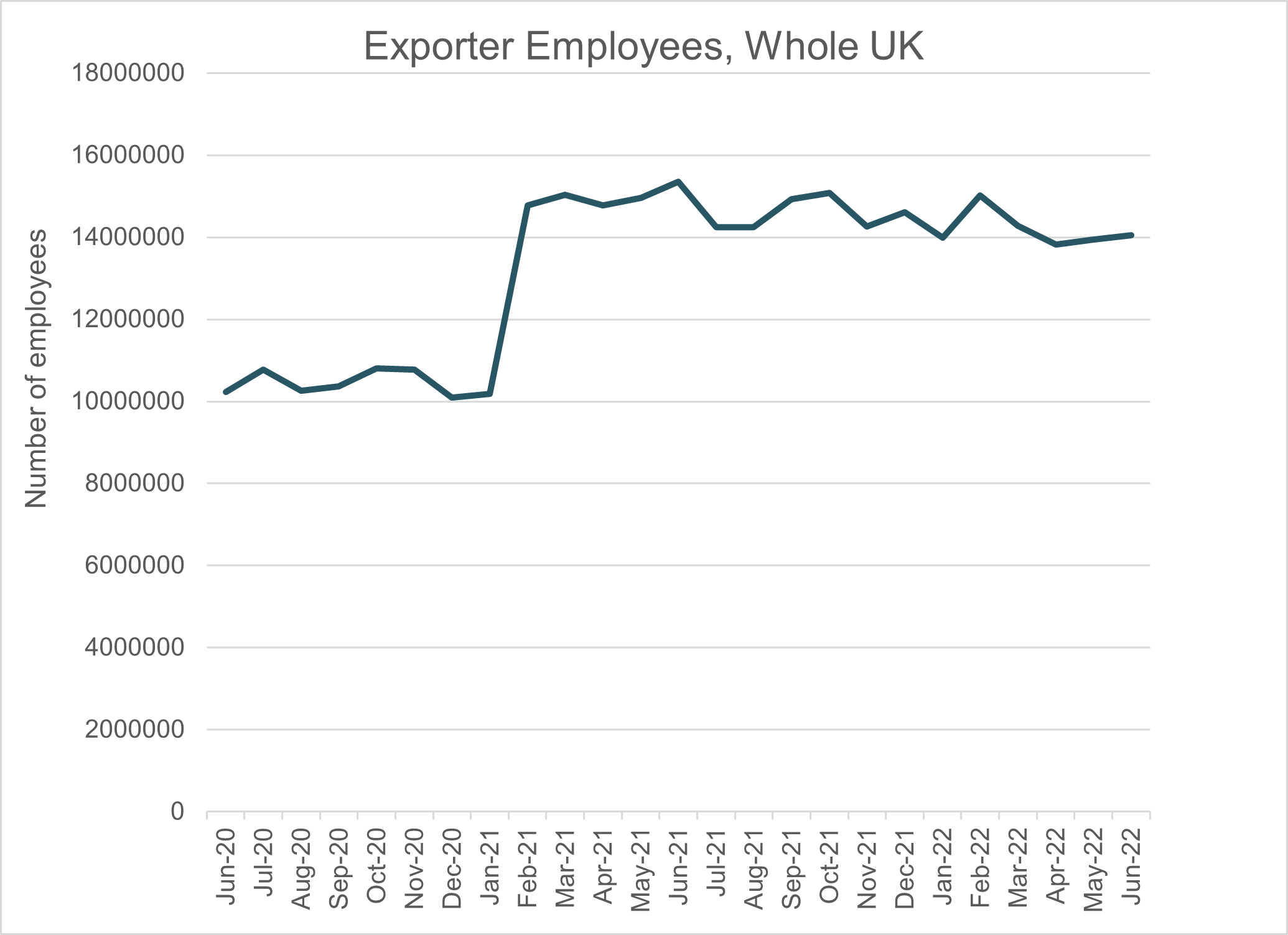 exporter employees july