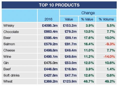 food and drink exports table