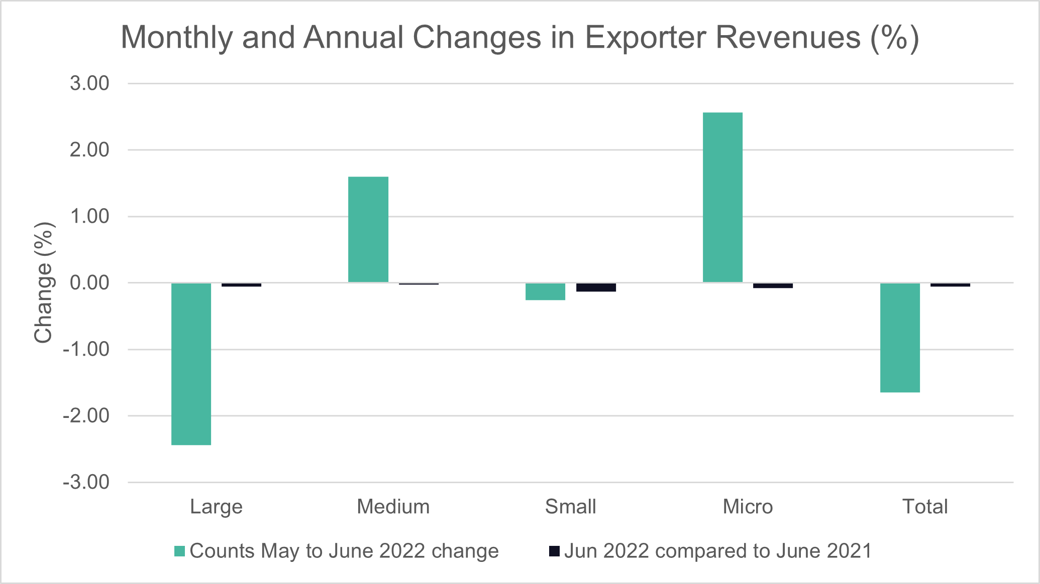 exporter revenue change