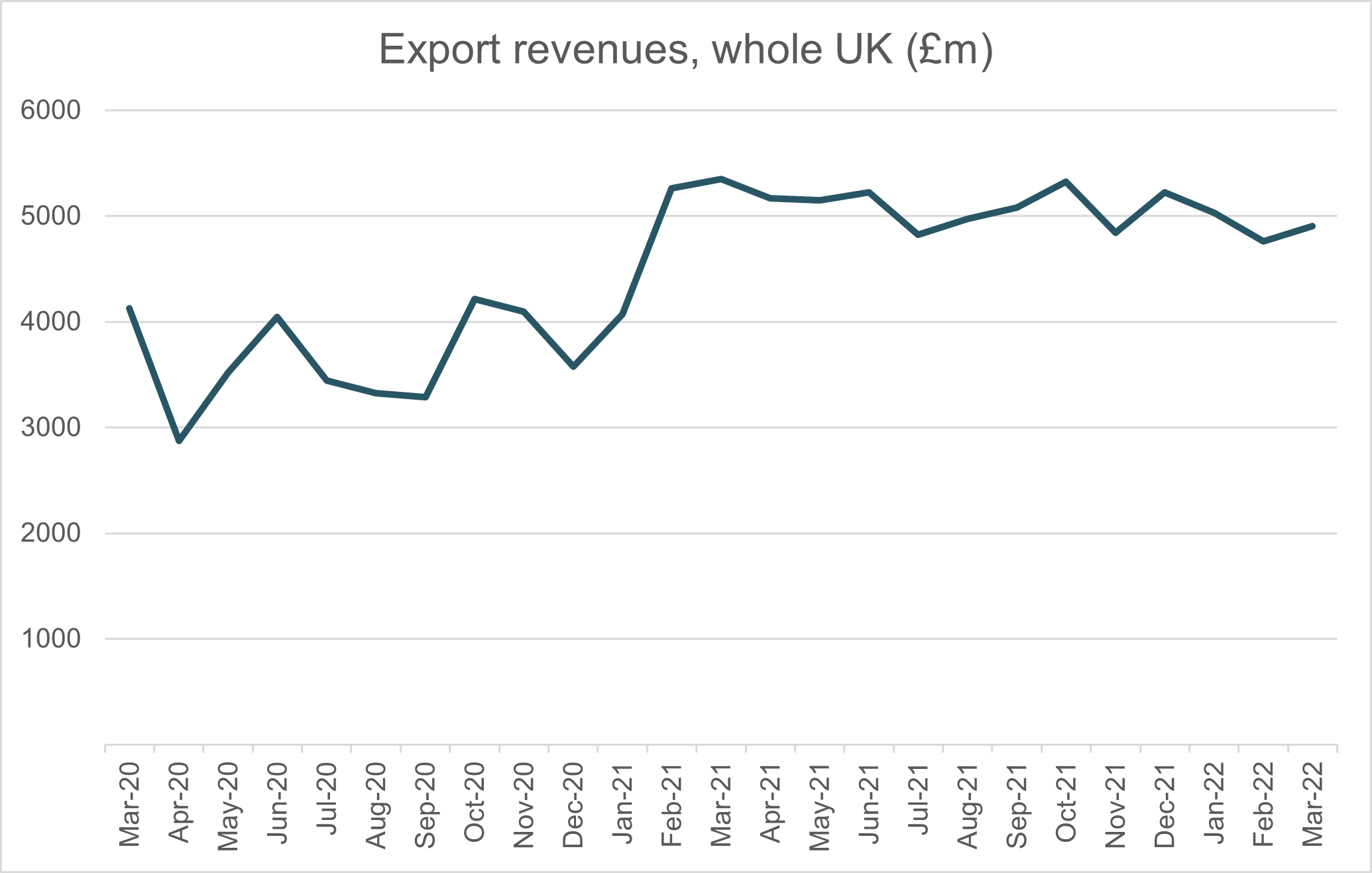 exporter revenues 2022