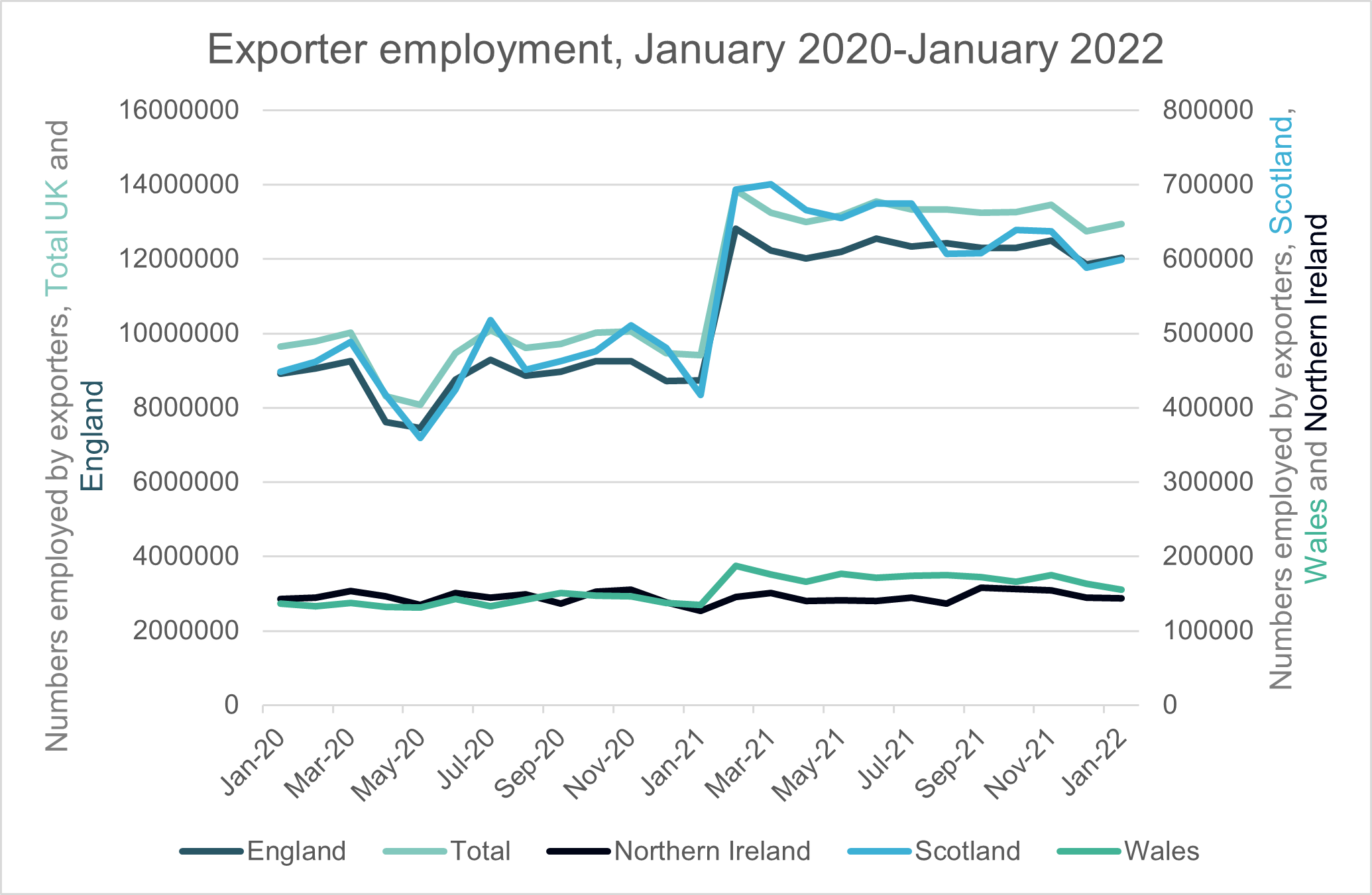 exporter employment uk nations