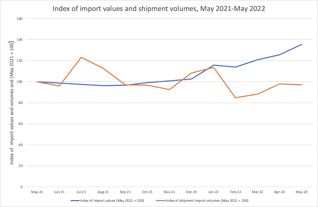 import index q2 may 22 vs may 21
