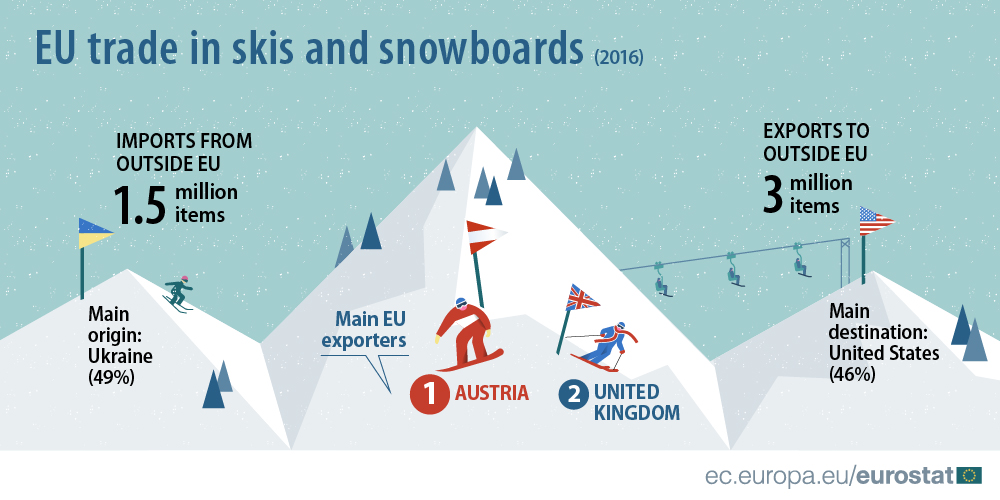 Infographic EU trade in skis and snowboards